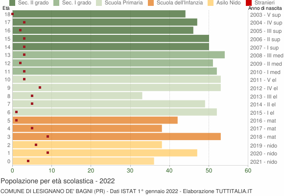 Grafico Popolazione in età scolastica - Lesignano de' Bagni 2022
