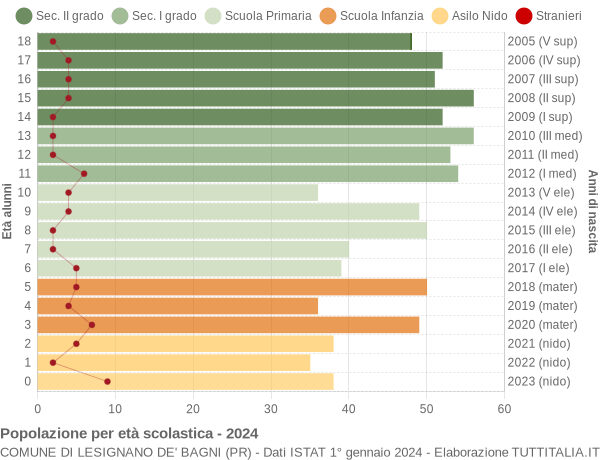 Grafico Popolazione in età scolastica - Lesignano de' Bagni 2024