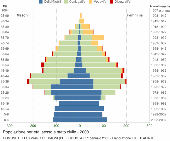 Grafico Popolazione per età, sesso e stato civile Comune di Lesignano de' Bagni (PR)