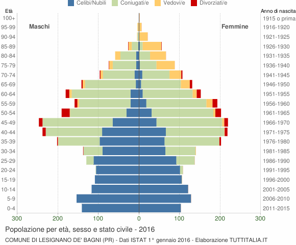 Grafico Popolazione per età, sesso e stato civile Comune di Lesignano de' Bagni (PR)