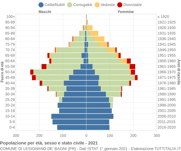 Grafico Popolazione per età, sesso e stato civile Comune di Lesignano de' Bagni (PR)