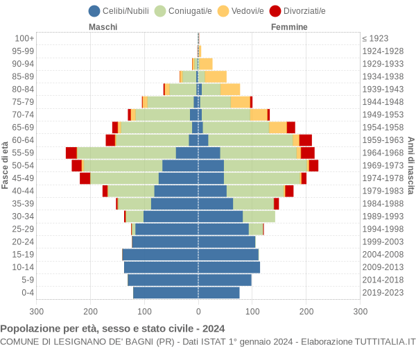 Grafico Popolazione per età, sesso e stato civile Comune di Lesignano de' Bagni (PR)