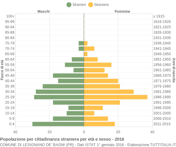 Grafico cittadini stranieri - Lesignano de' Bagni 2016