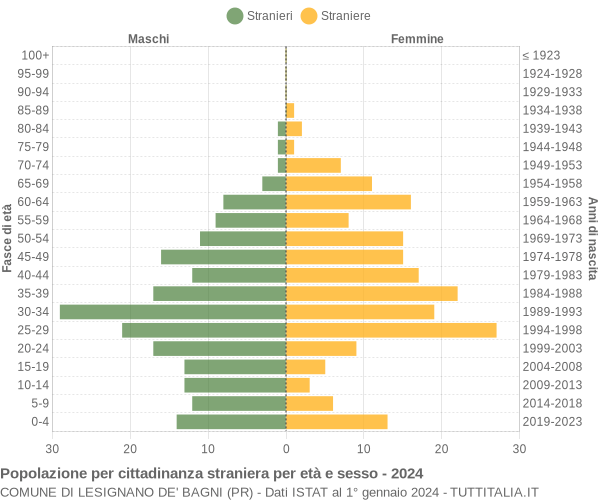 Grafico cittadini stranieri - Lesignano de' Bagni 2024