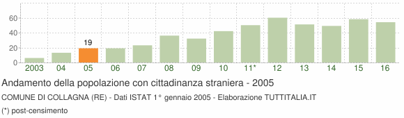 Grafico andamento popolazione stranieri Comune di Collagna (RE)
