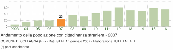 Grafico andamento popolazione stranieri Comune di Collagna (RE)
