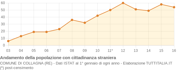 Andamento popolazione stranieri Comune di Collagna (RE)