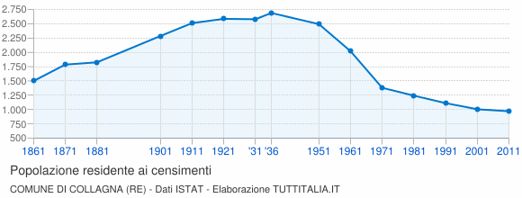 Grafico andamento storico popolazione Comune di Collagna (RE)