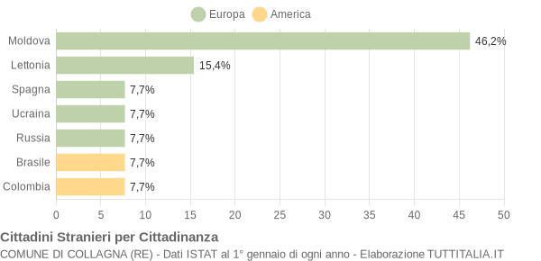 Grafico cittadinanza stranieri - Collagna 2004