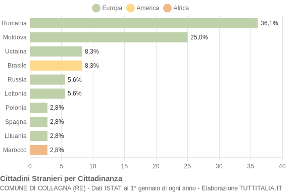 Grafico cittadinanza stranieri - Collagna 2008