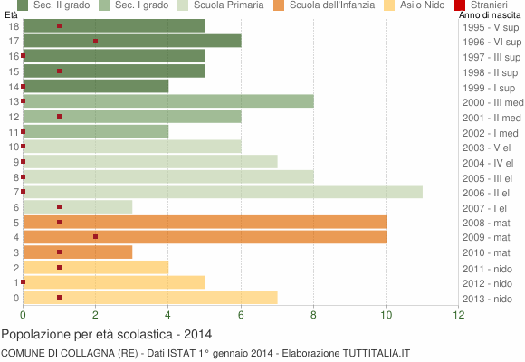 Grafico Popolazione in età scolastica - Collagna 2014