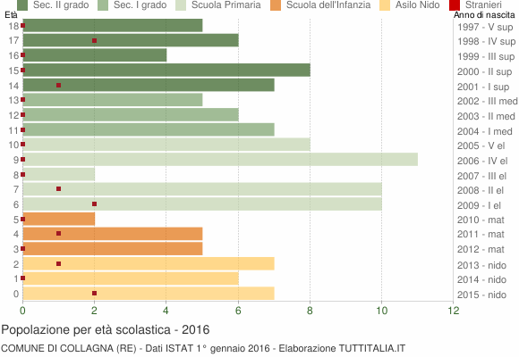 Grafico Popolazione in età scolastica - Collagna 2016