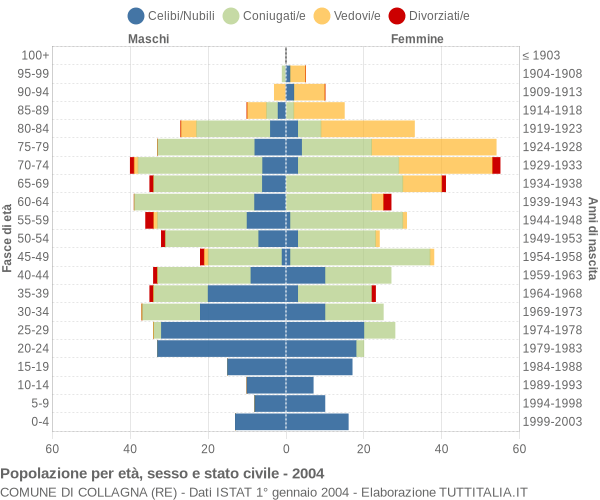 Grafico Popolazione per età, sesso e stato civile Comune di Collagna (RE)