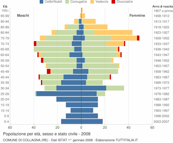 Grafico Popolazione per età, sesso e stato civile Comune di Collagna (RE)