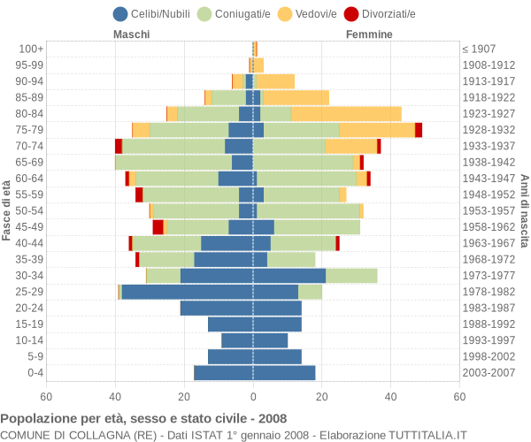 Grafico Popolazione per età, sesso e stato civile Comune di Collagna (RE)