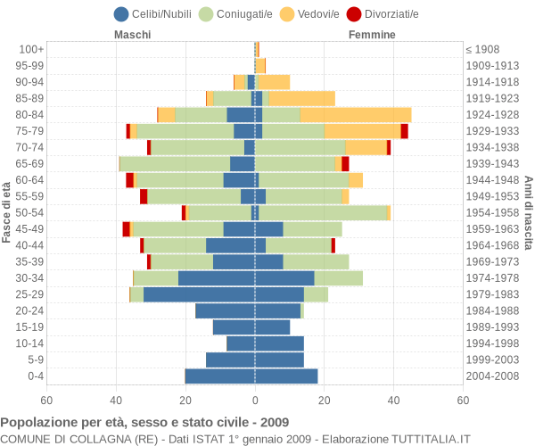 Grafico Popolazione per età, sesso e stato civile Comune di Collagna (RE)