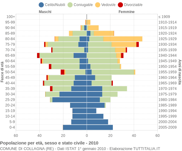 Grafico Popolazione per età, sesso e stato civile Comune di Collagna (RE)