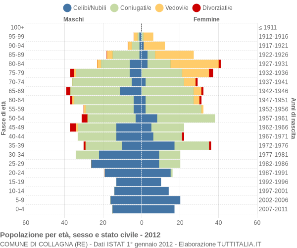 Grafico Popolazione per età, sesso e stato civile Comune di Collagna (RE)