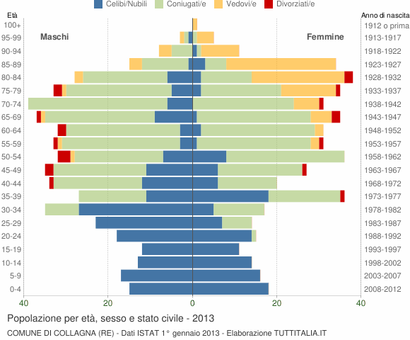 Grafico Popolazione per età, sesso e stato civile Comune di Collagna (RE)