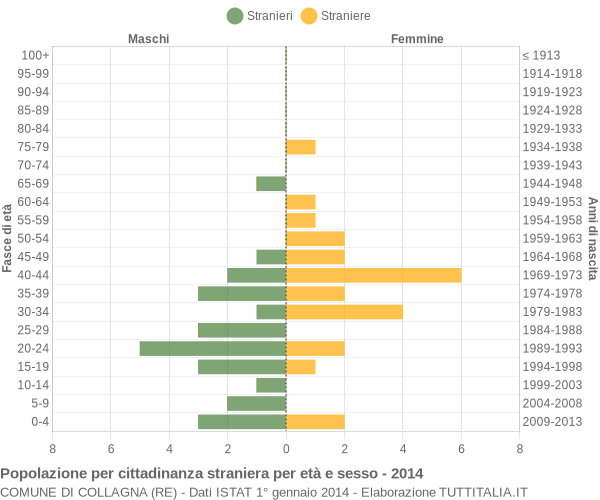 Grafico cittadini stranieri - Collagna 2014