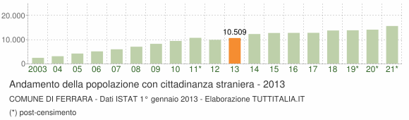 Grafico andamento popolazione stranieri Comune di Ferrara