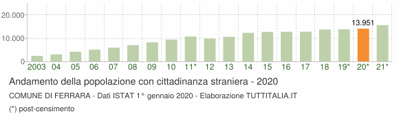 Grafico andamento popolazione stranieri Comune di Ferrara