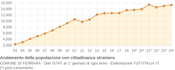 Andamento popolazione stranieri Comune di Ferrara