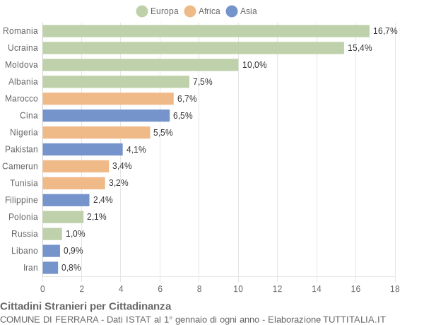 Grafico cittadinanza stranieri - Ferrara 2017