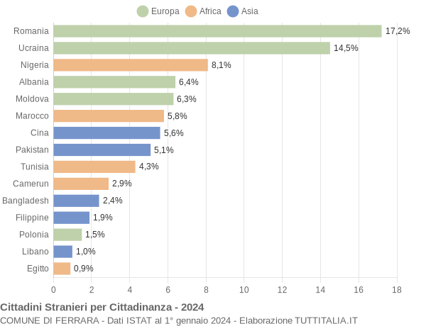 Grafico cittadinanza stranieri - Ferrara 2024