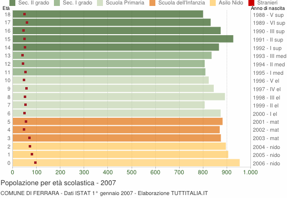 Grafico Popolazione in età scolastica - Ferrara 2007