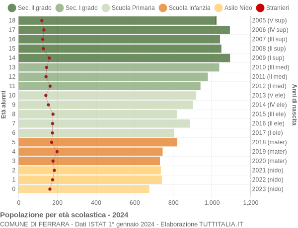 Grafico Popolazione in età scolastica - Ferrara 2024