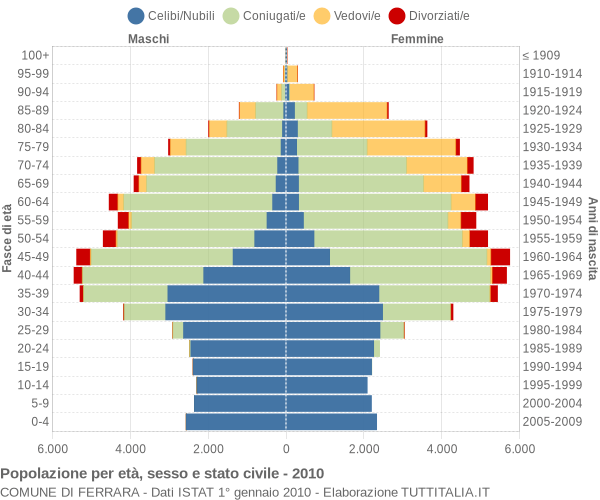 Grafico Popolazione per età, sesso e stato civile Comune di Ferrara