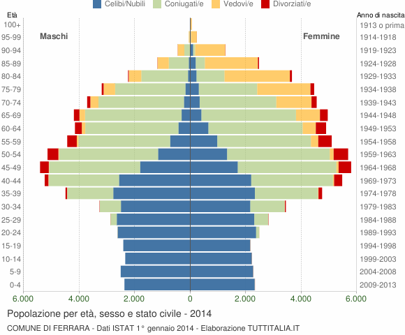 Grafico Popolazione per età, sesso e stato civile Comune di Ferrara