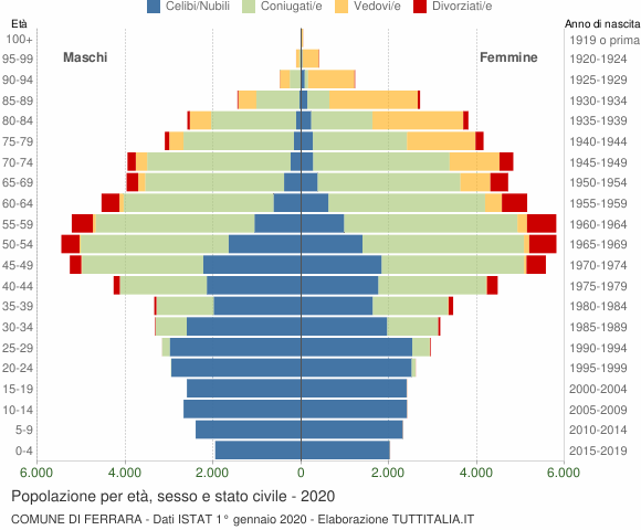 Grafico Popolazione per età, sesso e stato civile Comune di Ferrara