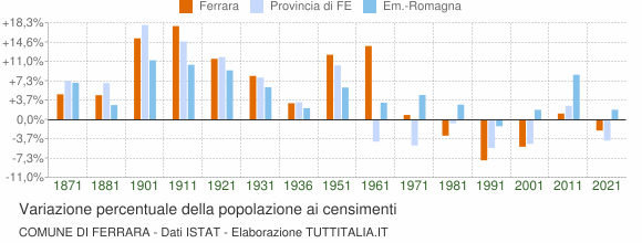 Grafico variazione percentuale della popolazione Comune di Ferrara