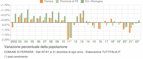 Variazione percentuale della popolazione Comune di Ferrara