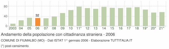 Grafico andamento popolazione stranieri Comune di Fiumalbo (MO)