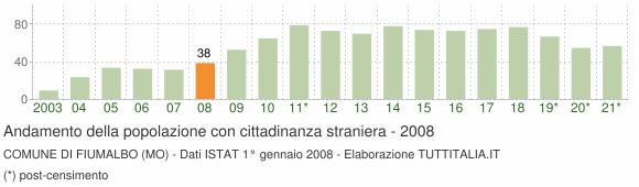 Grafico andamento popolazione stranieri Comune di Fiumalbo (MO)