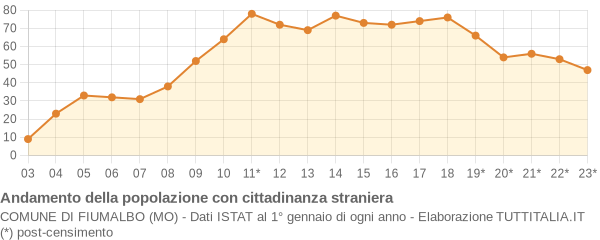 Andamento popolazione stranieri Comune di Fiumalbo (MO)