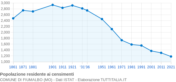 Grafico andamento storico popolazione Comune di Fiumalbo (MO)