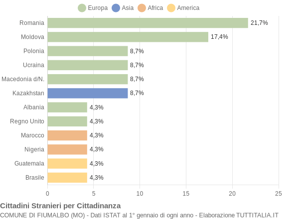 Grafico cittadinanza stranieri - Fiumalbo 2004