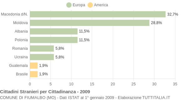 Grafico cittadinanza stranieri - Fiumalbo 2009