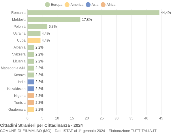 Grafico cittadinanza stranieri - Fiumalbo 2024