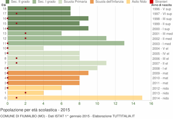 Grafico Popolazione in età scolastica - Fiumalbo 2015