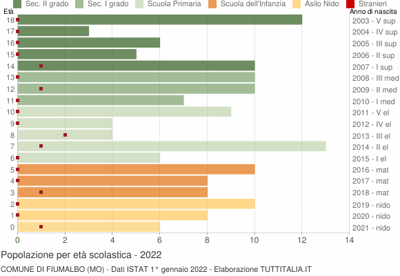 Grafico Popolazione in età scolastica - Fiumalbo 2022