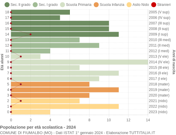 Grafico Popolazione in età scolastica - Fiumalbo 2024