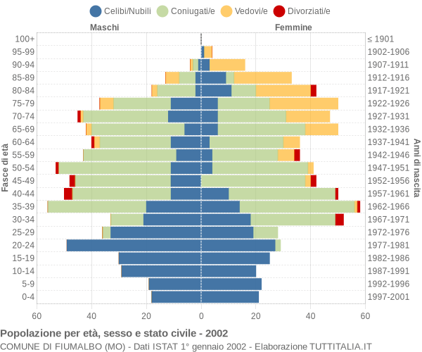 Grafico Popolazione per età, sesso e stato civile Comune di Fiumalbo (MO)