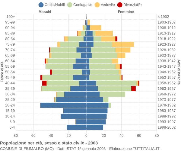 Grafico Popolazione per età, sesso e stato civile Comune di Fiumalbo (MO)