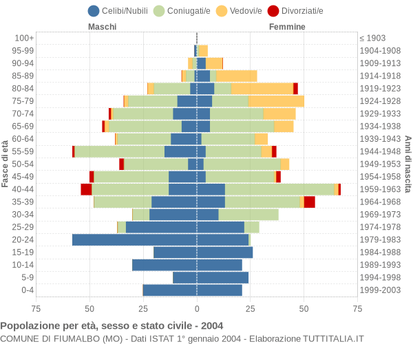 Grafico Popolazione per età, sesso e stato civile Comune di Fiumalbo (MO)