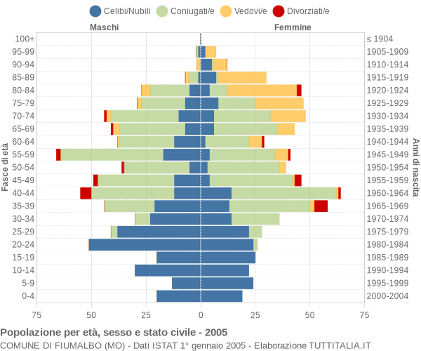 Grafico Popolazione per età, sesso e stato civile Comune di Fiumalbo (MO)